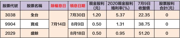 最新出爐！46檔「7/12-7/16」除權息清單大公開