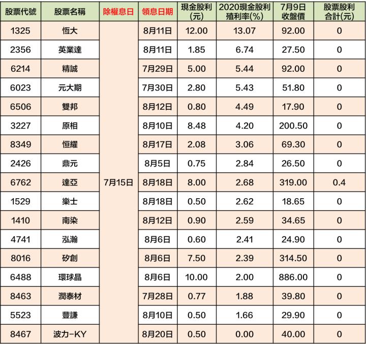 最新出爐！46檔「7/12-7/16」除權息清單大公開