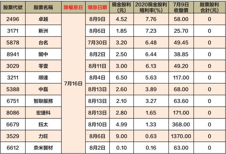 最新出爐！46檔「7/12-7/16」除權息清單大公開