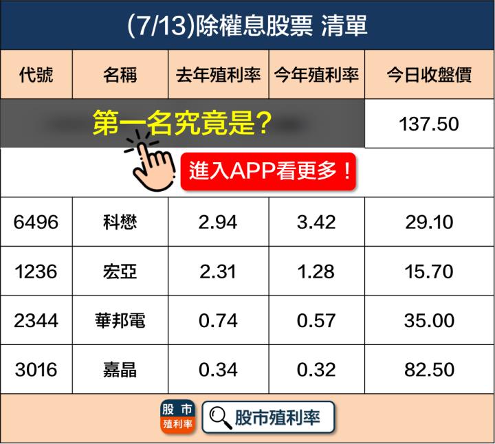7/13 除權息個股清單，5檔股票整理好！