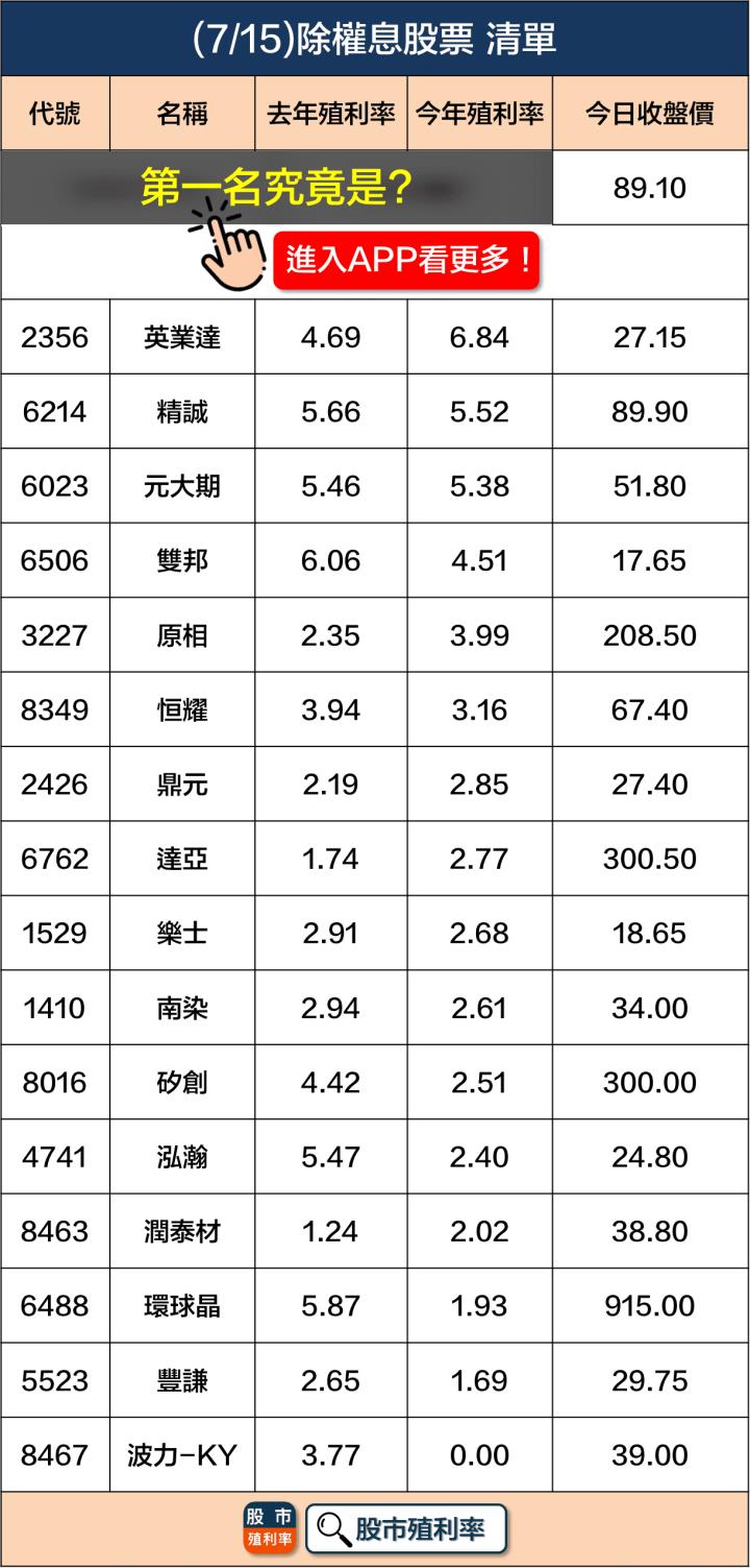 7/15 除權息個股清單，17檔股票整理好！