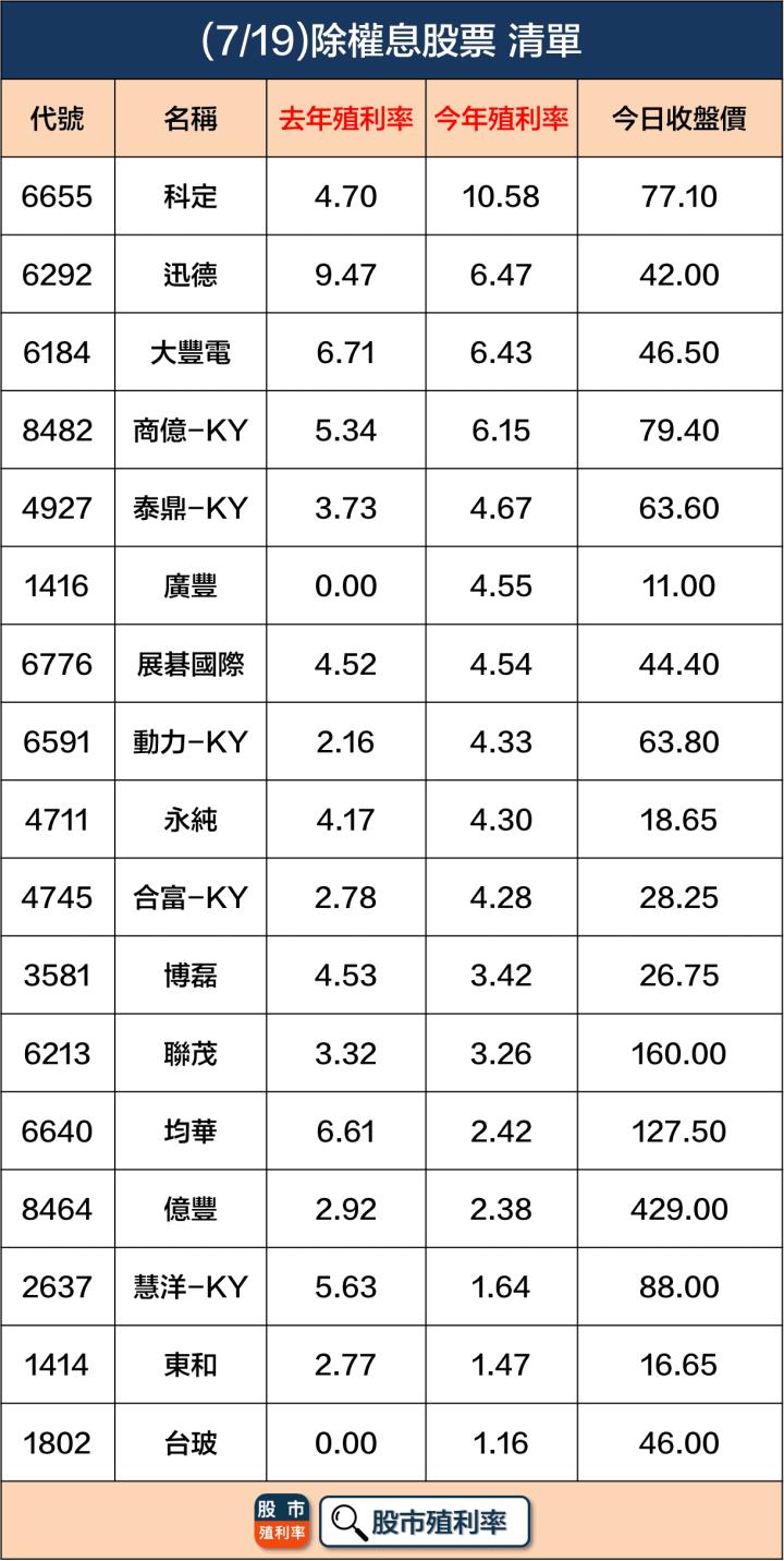 7/19 除權息個股清單，17檔股票整理好！