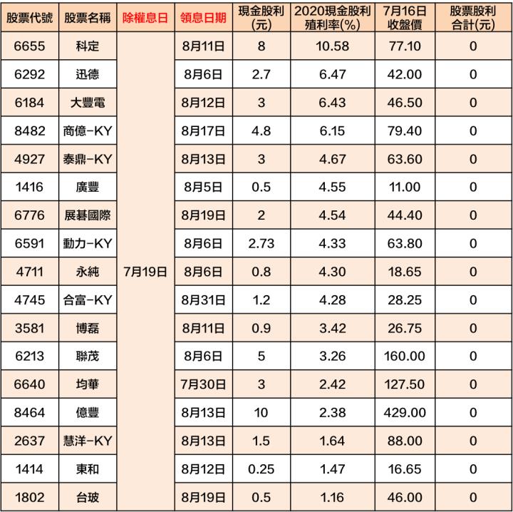 最新出爐！76檔「7/19-7/23」除權息清單大公開