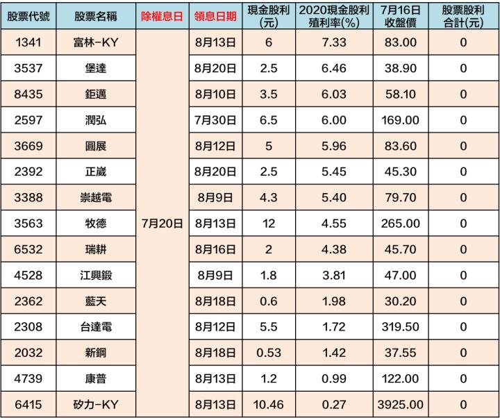 最新出爐！76檔「7/19-7/23」除權息清單大公開
