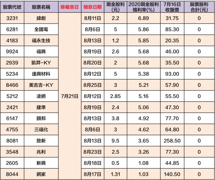 最新出爐！76檔「7/19-7/23」除權息清單大公開