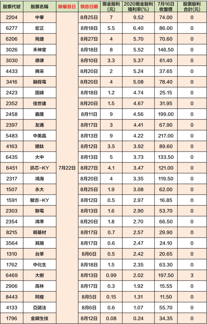 最新出爐！76檔「7/19-7/23」除權息清單大公開