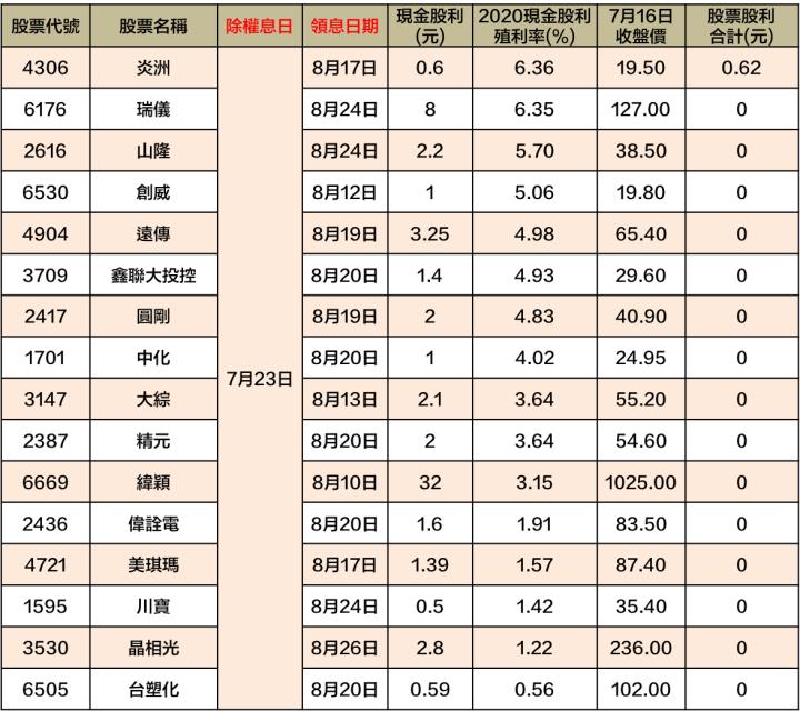 最新出爐！76檔「7/19-7/23」除權息清單大公開