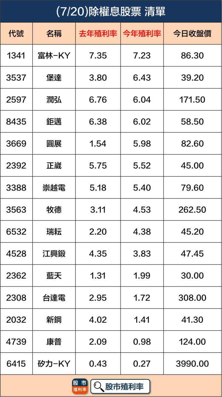 7/20 除權息個股清單，15檔股票整理好！