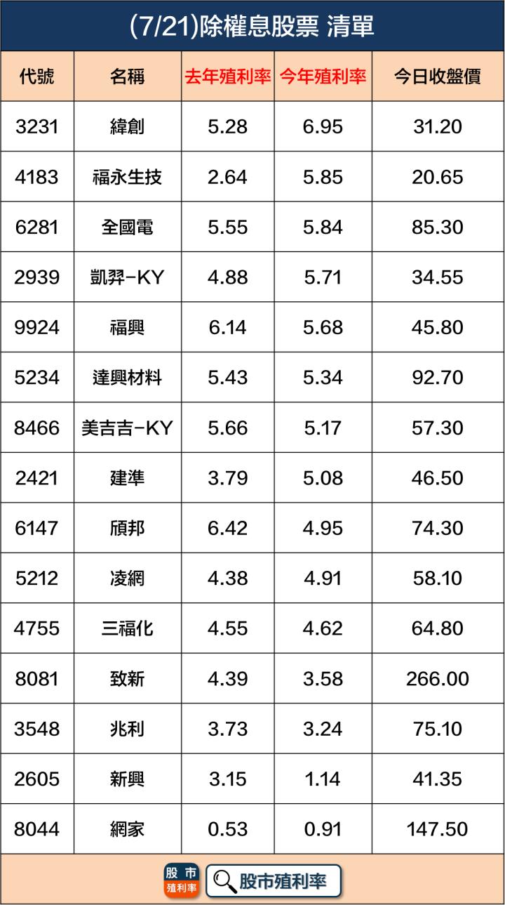 7/21 除權息個股清單，15檔股票整理好！