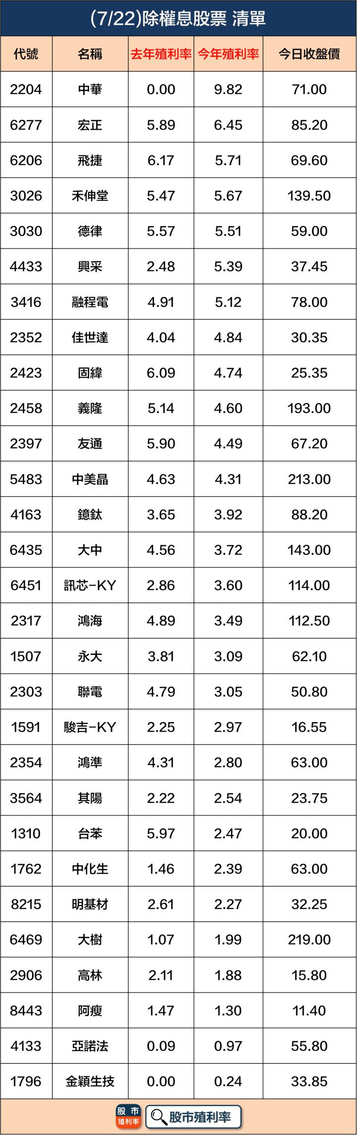 7/22 除權息個股清單，29檔股票整理好！