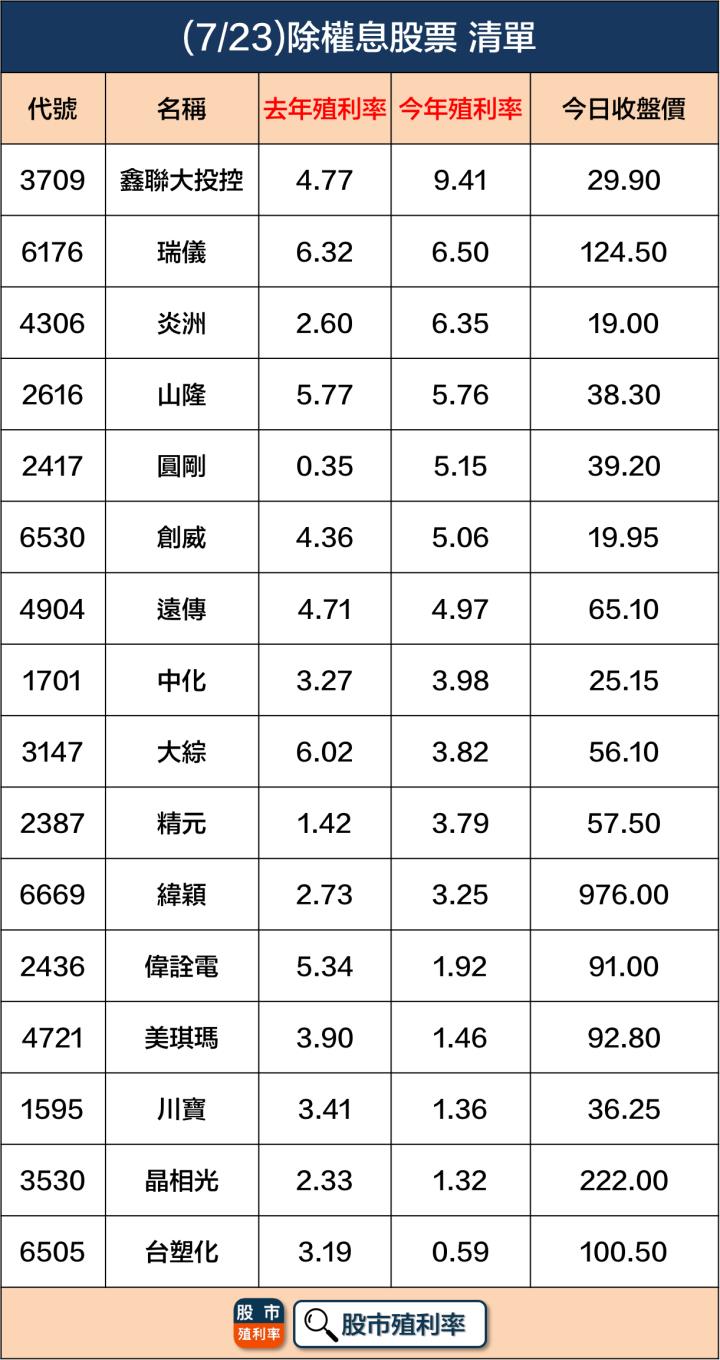 7/23 除權息個股清單，16檔股票整理好！