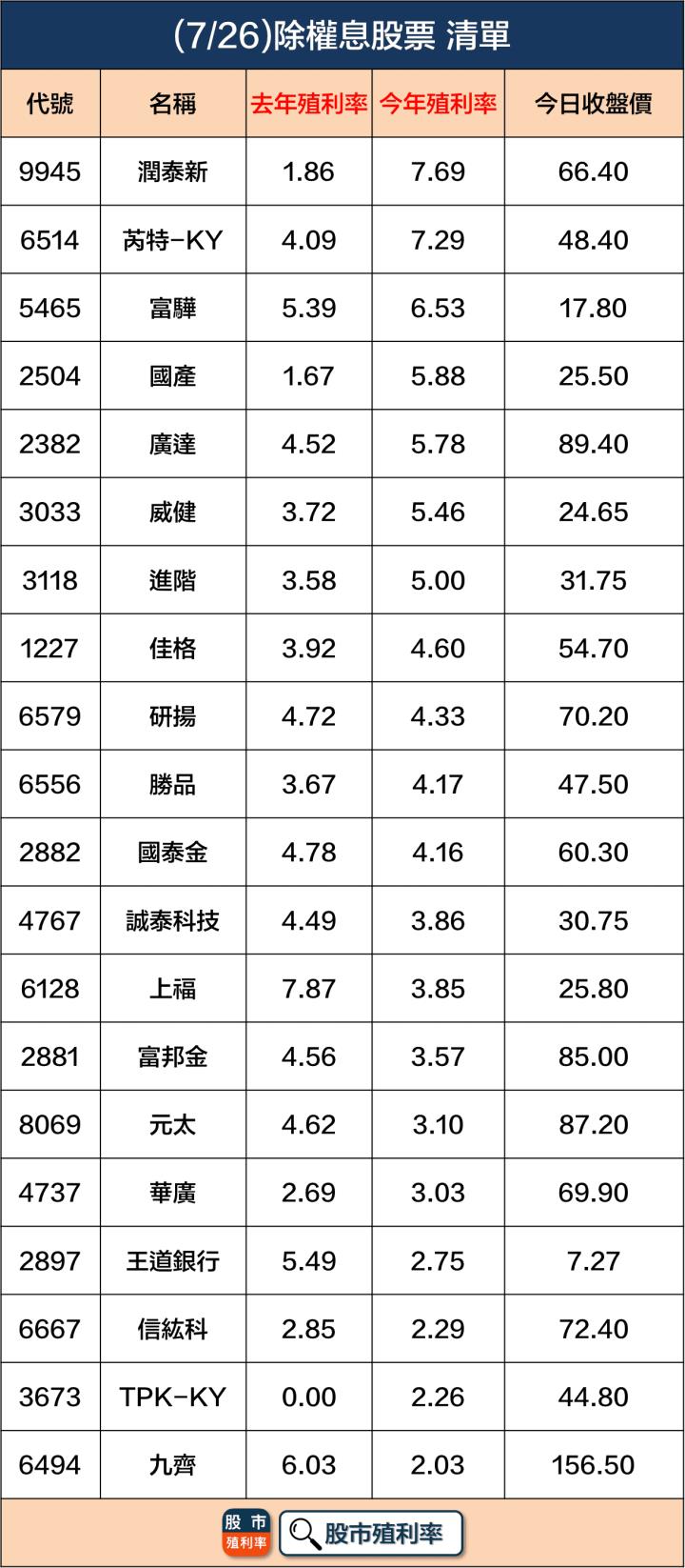 7/26 除權息個股清單，20檔股票整理好！