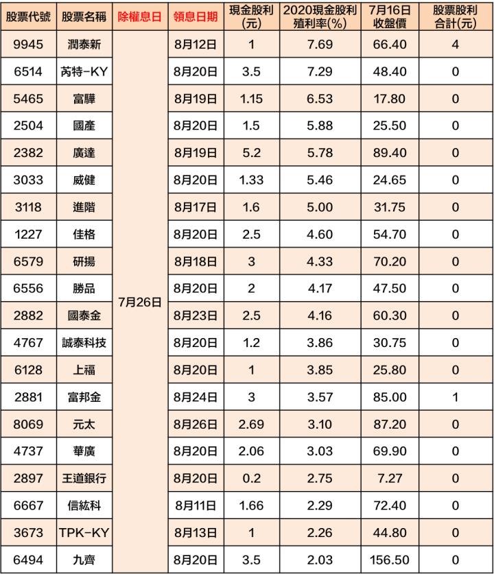 最新出爐！108檔「7/26-7/30」除權息清單大公開