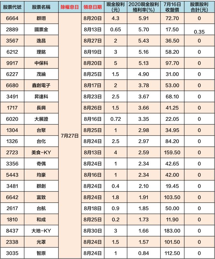 最新出爐！108檔「7/26-7/30」除權息清單大公開