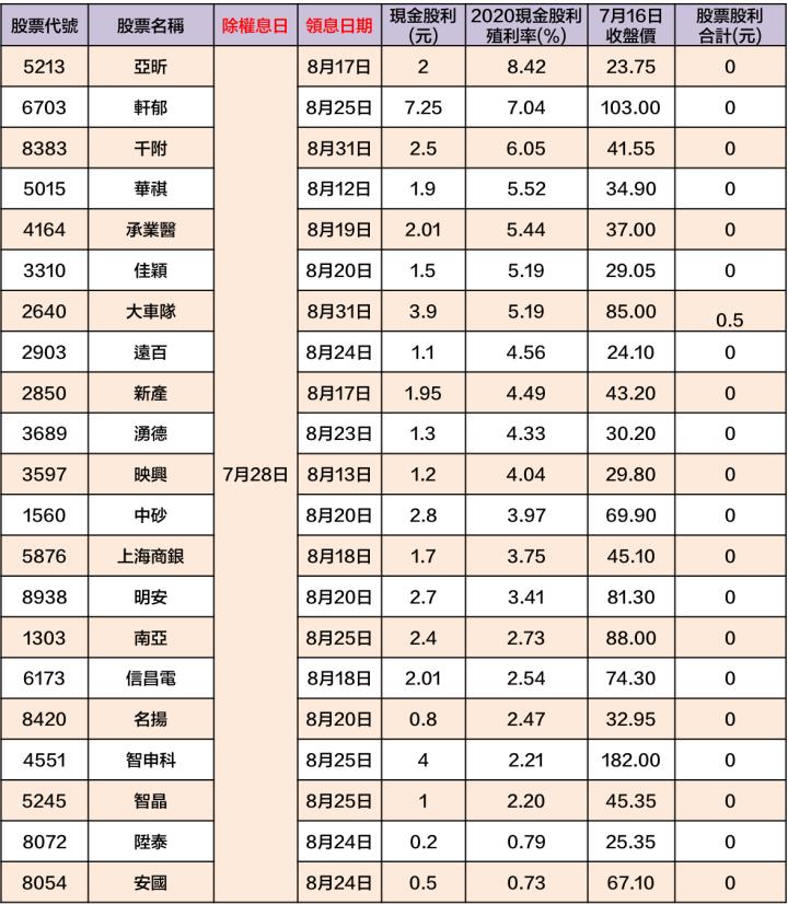 最新出爐！108檔「7/26-7/30」除權息清單大公開