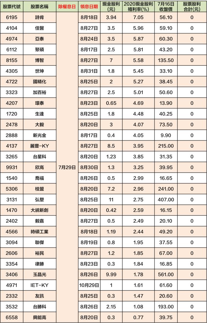 最新出爐！108檔「7/26-7/30」除權息清單大公開