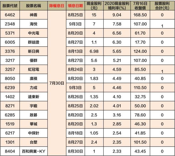 最新出爐！108檔「7/26-7/30」除權息清單大公開