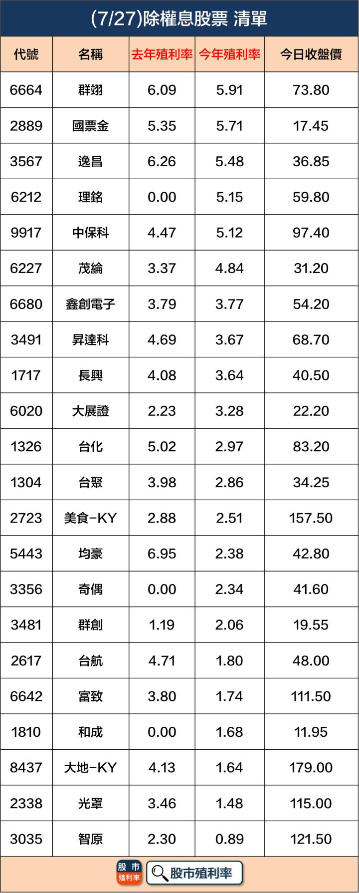 7/27 除權息個股清單，22檔股票整理好！