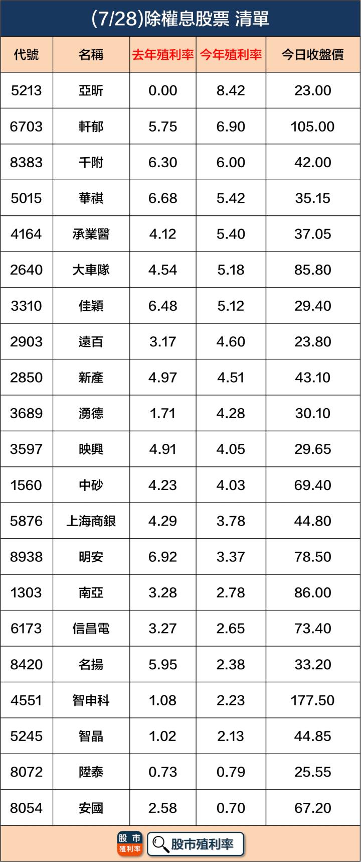 7/28 除權息個股清單，21檔股票整理好！