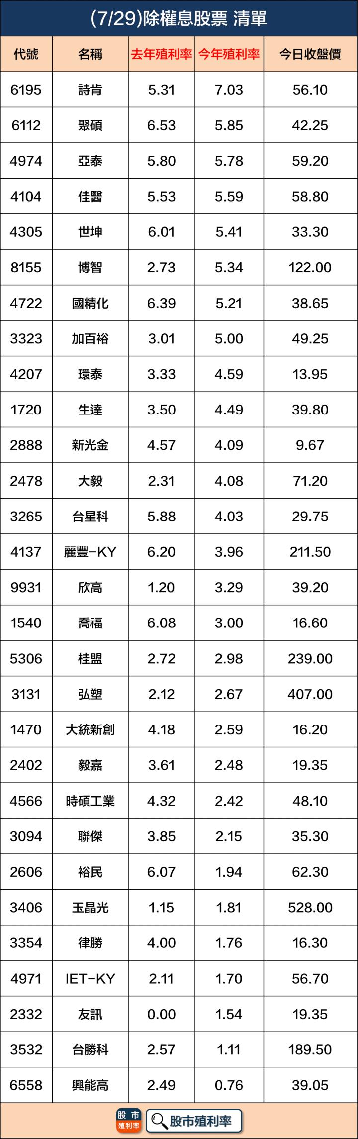 7/29 除權息個股清單，29檔股票整理好！