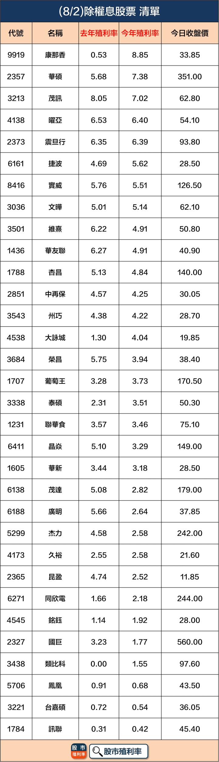 8/2 除權息個股清單，32檔股票整理好！