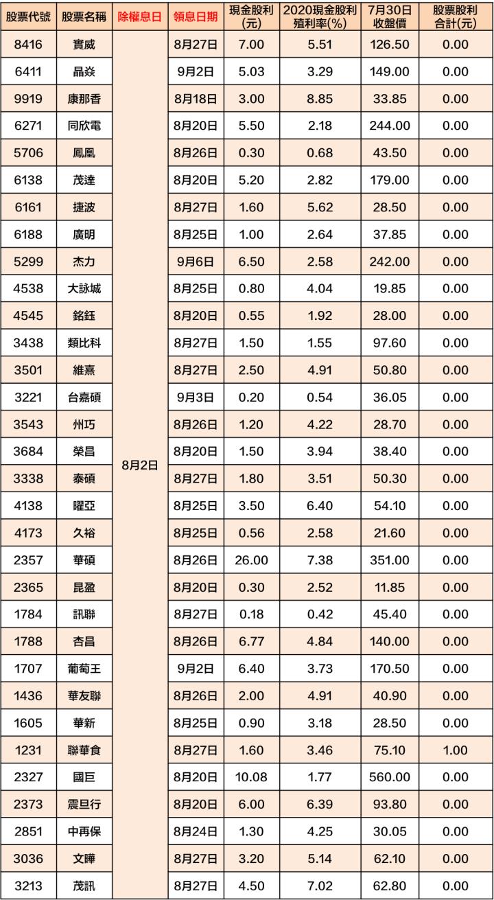 最新出爐！120檔「8/2-8/6」除權息清單大公開