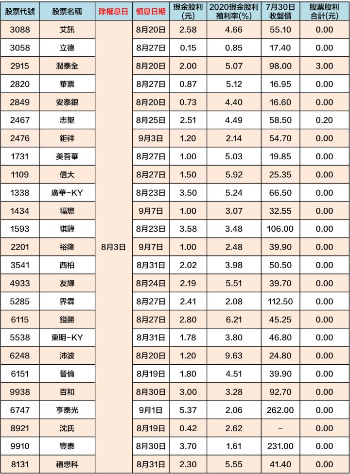 最新出爐！120檔「8/2-8/6」除權息清單大公開