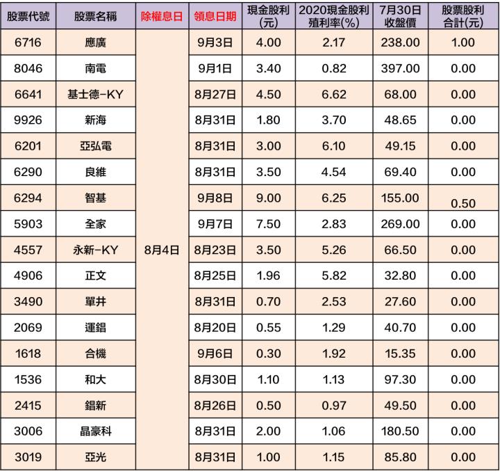 最新出爐！120檔「8/2-8/6」除權息清單大公開