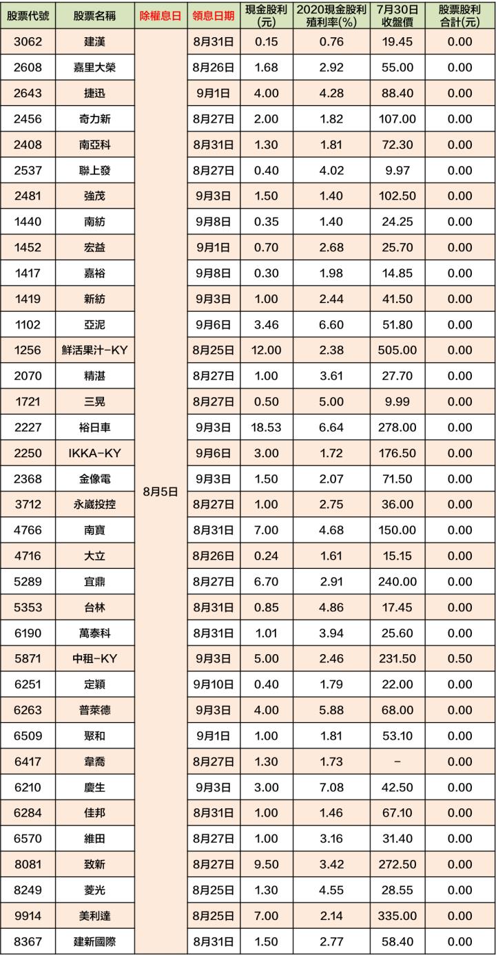 最新出爐！120檔「8/2-8/6」除權息清單大公開