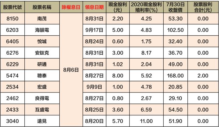 最新出爐！120檔「8/2-8/6」除權息清單大公開