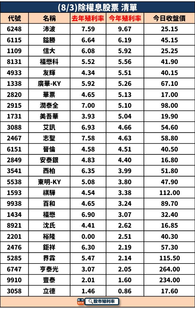 8/3 除權息個股清單，25檔股票整理好！