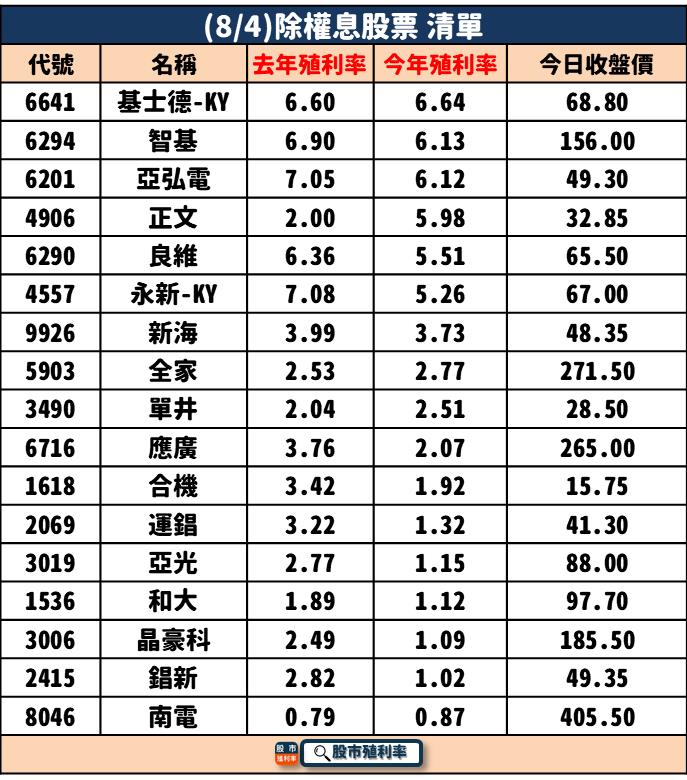 8/4 除權息個股清單，17檔股票整理好！