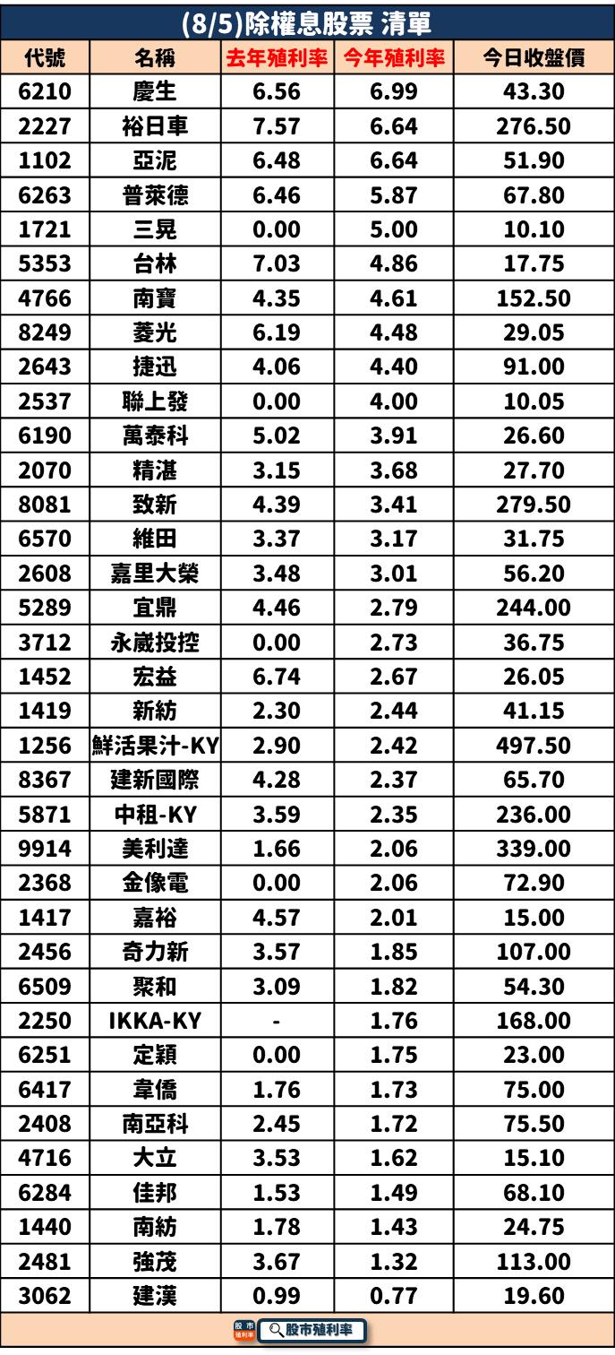 8/5 除權息個股清單，36檔股票整理好！