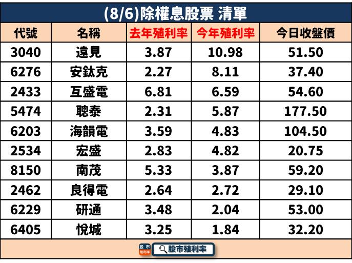 8/6 除權息個股清單，10檔股票整理好！