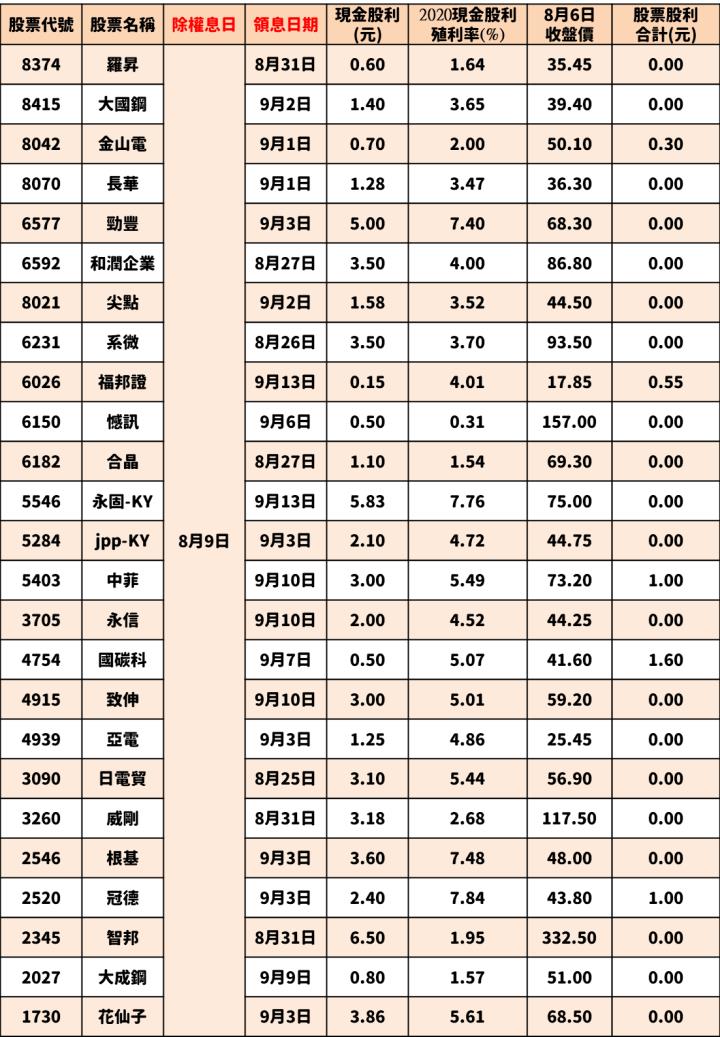最新出爐！108檔「8/9-8/13」除權息清單大公開