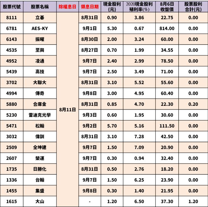 最新出爐！108檔「8/9-8/13」除權息清單大公開