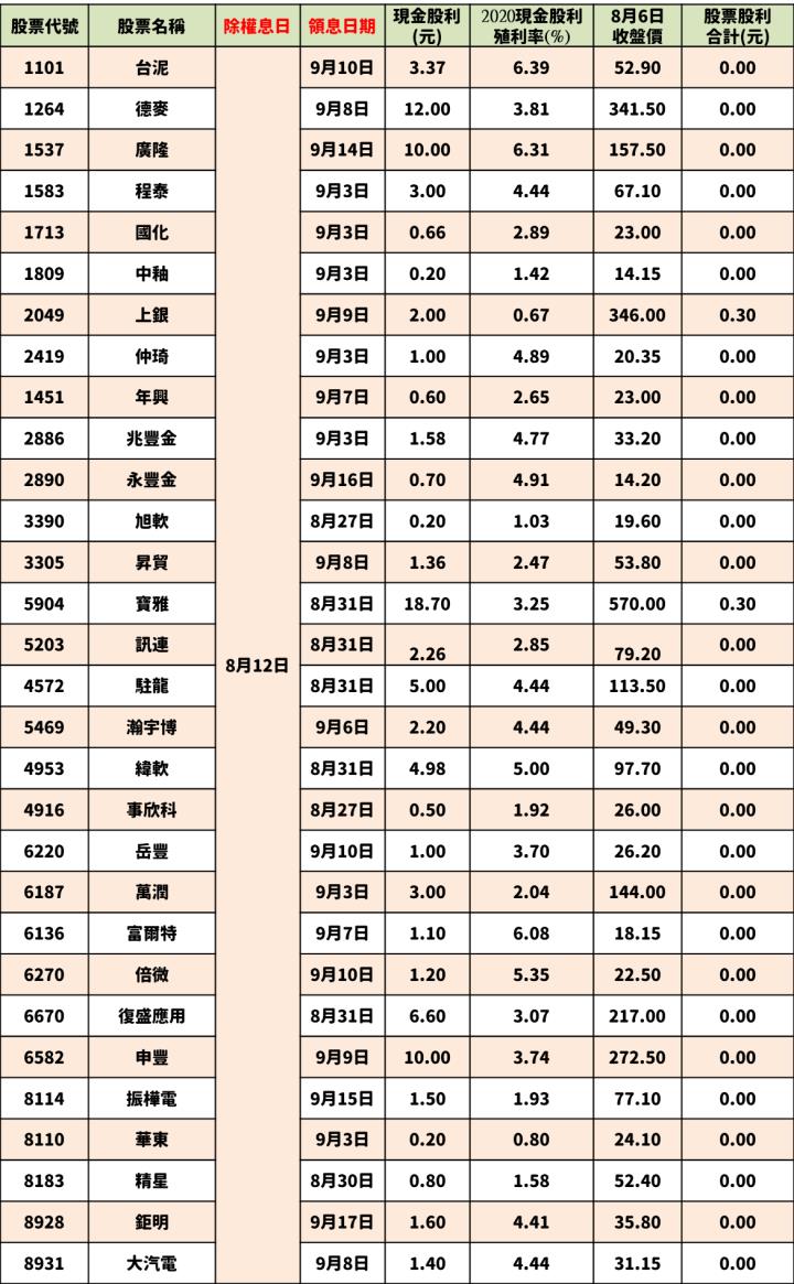 最新出爐！108檔「8/9-8/13」除權息清單大公開