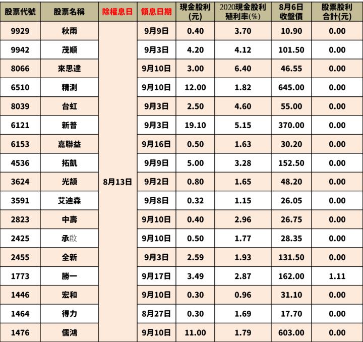 最新出爐！108檔「8/9-8/13」除權息清單大公開