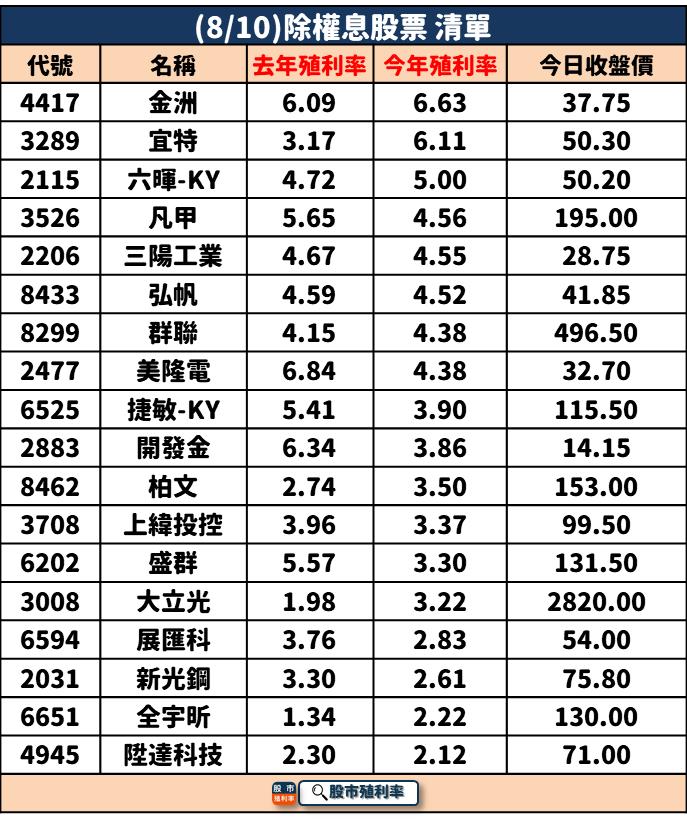 8/10 除權息個股清單，18檔股票整理好！