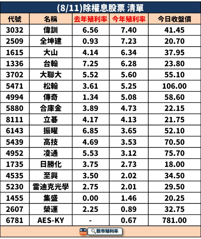 8/11 除權息個股清單，18檔股票整理好！