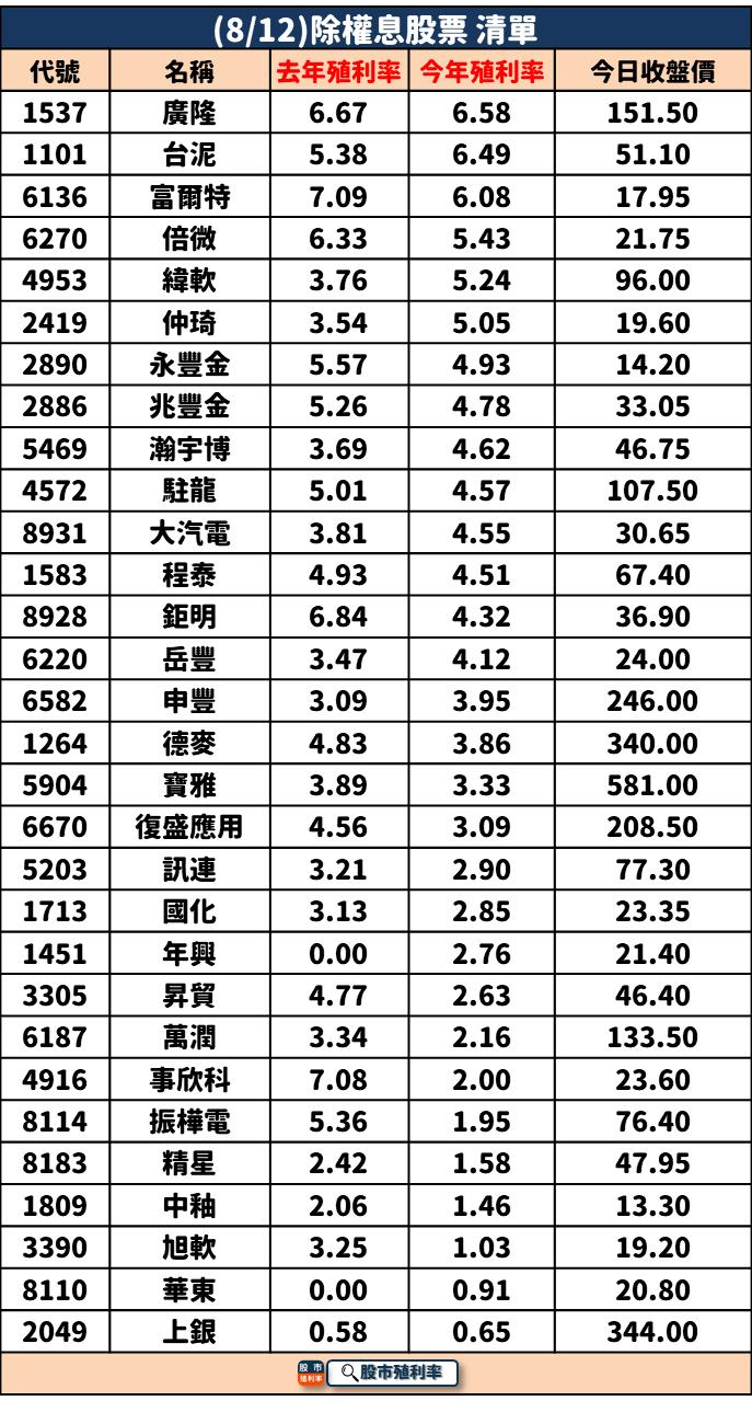 8/12 除權息個股清單，30檔股票整理好！