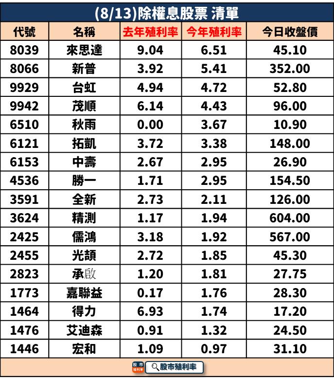 8/13 除權息個股清單，17檔股票整理好！