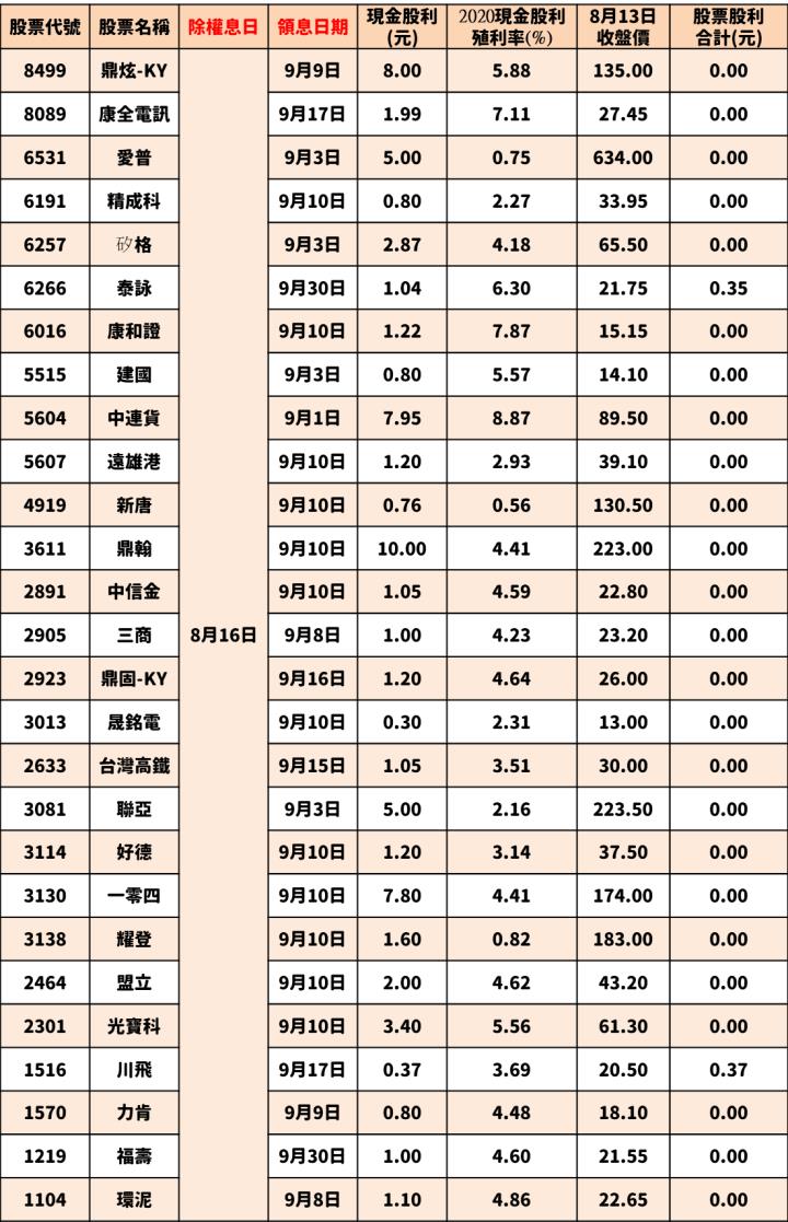 最新出爐！101檔「8/16-8/20」除權息清單大公開