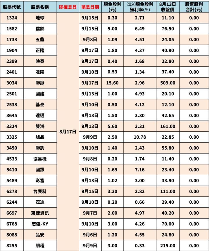 最新出爐！101檔「8/16-8/20」除權息清單大公開