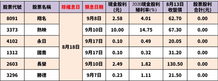 最新出爐！101檔「8/16-8/20」除權息清單大公開