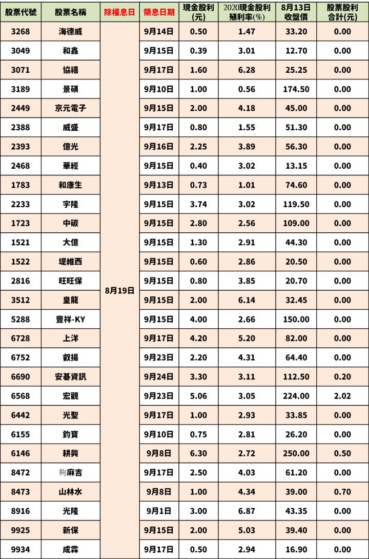 最新出爐！101檔「8/16-8/20」除權息清單大公開