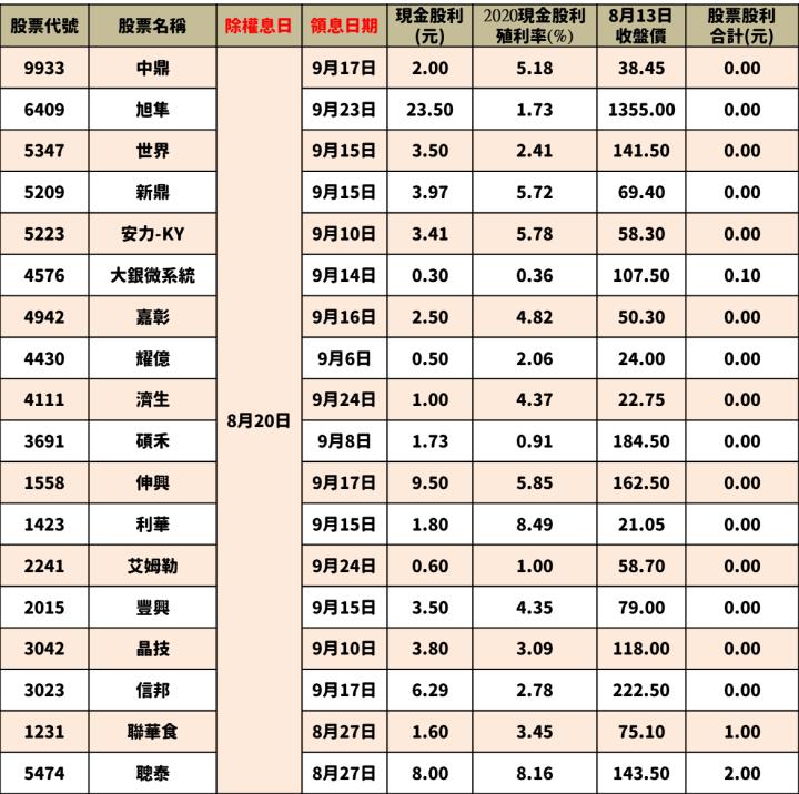 最新出爐！101檔「8/16-8/20」除權息清單大公開