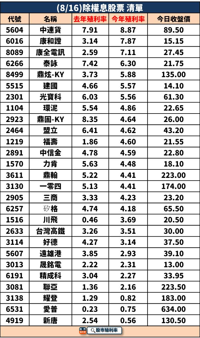 8/16 除權息個股清單，27檔股票整理好！