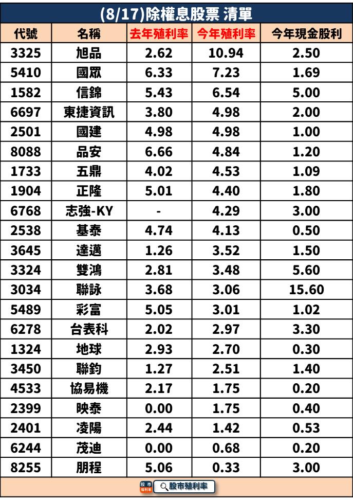 8/17 除權息個股清單，22檔股票整理好！