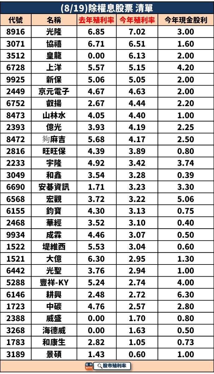 8/19 除權息個股清單，28檔股票整理好！